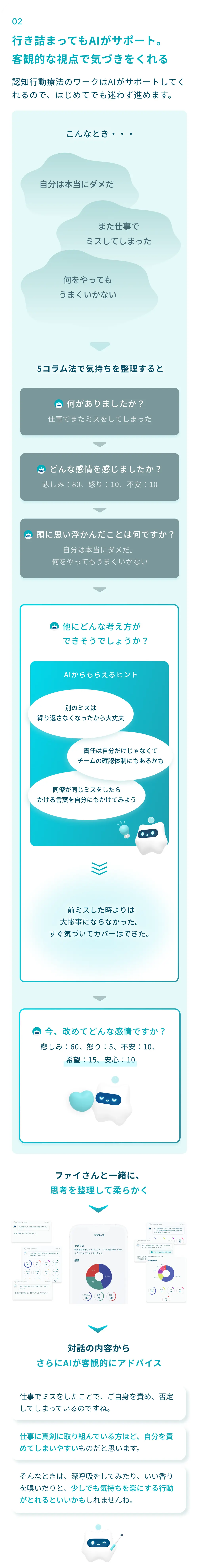 ②行き詰まってもAIがサポート。客観的な視点で気づきをくれる：認知行動療法のワークはAIがサポートしてくれるので、はじめてでも迷わず進めます。例えば「自分が本当にダメだ」「また仕事でミスしてしまった」「何をやってもうまくいかない」と感じた時、５コラム法で気持ちを整理する。①何がありましたか？→仕事でまたミスをしてしまった。②どんな感情を感じましたか？→悲しみ80、怒り10、不安10。③頭に思い浮かんだことはなんですか？→自分は本当にダメだ。何をやってもうまくいかない。④他にどんな考え方ができそうでしょうか？→（AIからもらえるヒント）別のミスは繰り返さなくなったから大丈夫、責任は自分だけじゃなくてチームの確認体制にもあるかも、同僚が同じミスをしたらかける言葉を自分にも欠けてみよう→前ミスした時よりは大惨事にならなかった。すぐ気づいてカバーできた。⑤今、改めてどんな感情ですか？→悲しみ60、怒り15、不安10、希望15、安心10。ファイさんと一緒に、思考を整理して柔らかく。対話の内容から、さらにAIが客観的にアドバイス。