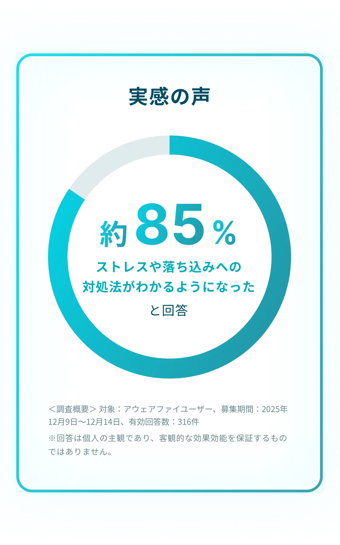 実感の声：約85%のユーザーが、アプリを利用する前と比べて、ストレスや気分の落ち込みへの具体的な対処法がわかるようになったと回答しています。