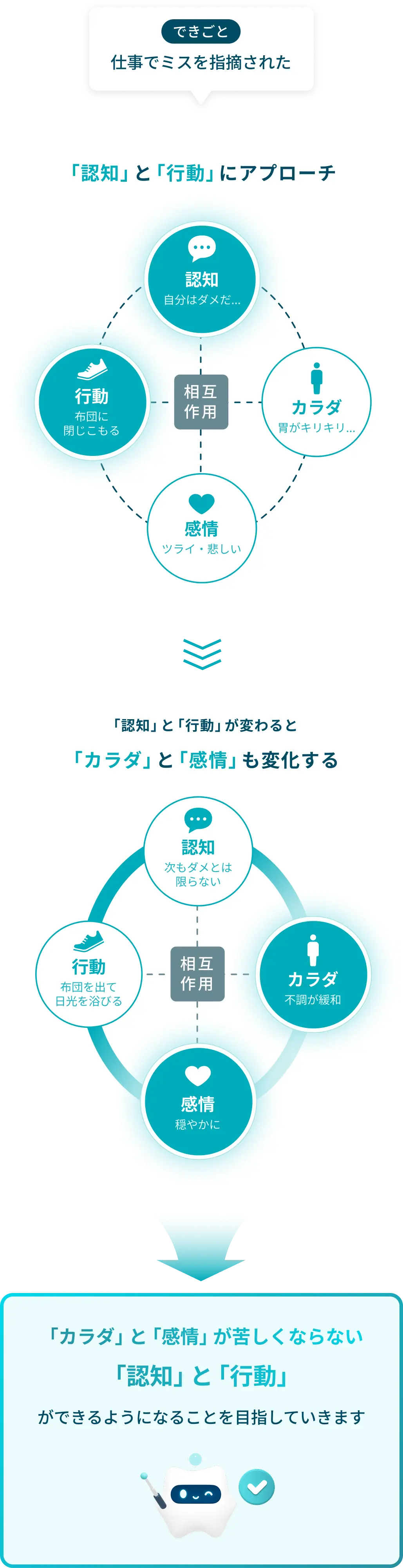 認知行動療法の具体的な説明：できごとに対して、「認知」と「行動」を変えることで、「体の反応」と「感情」も相互的に変化する。「体の反応」と「感情」が苦しくならない「認知」と「行動」ができるようになることを目指していきます