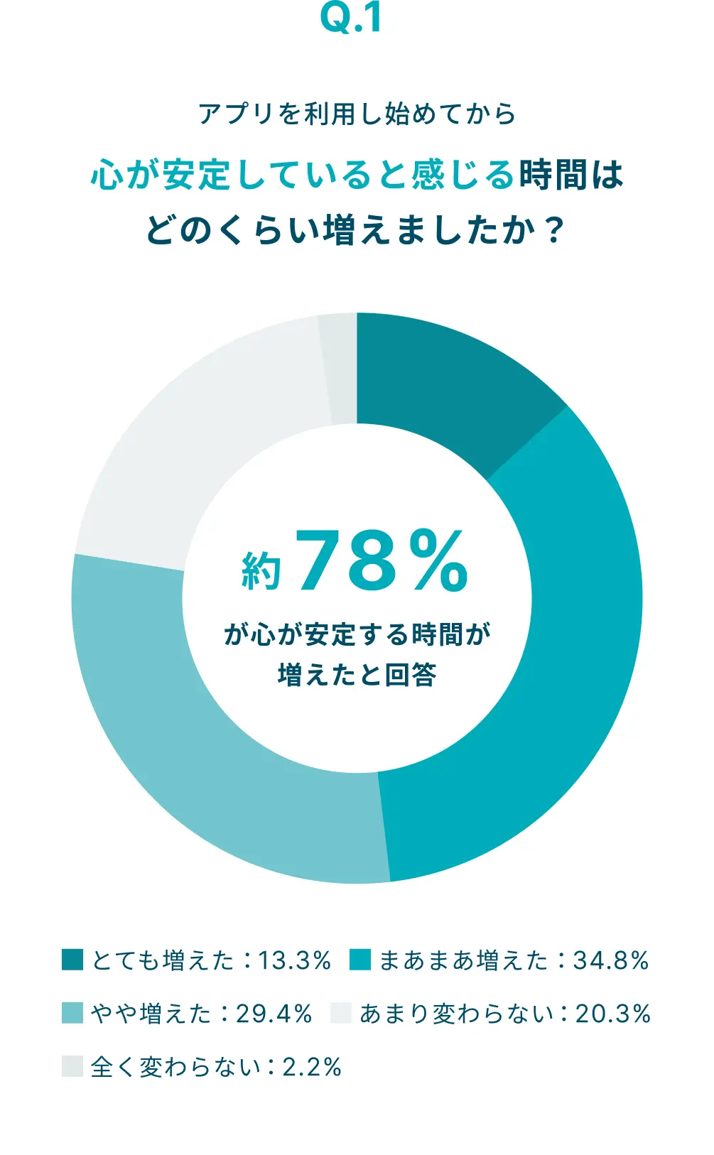 アプリを利用し始めてから心が安定していると感じる時間がどのくらい増えましたか？という質問に対して、約78%が心が安定する時間が増えたと回答。