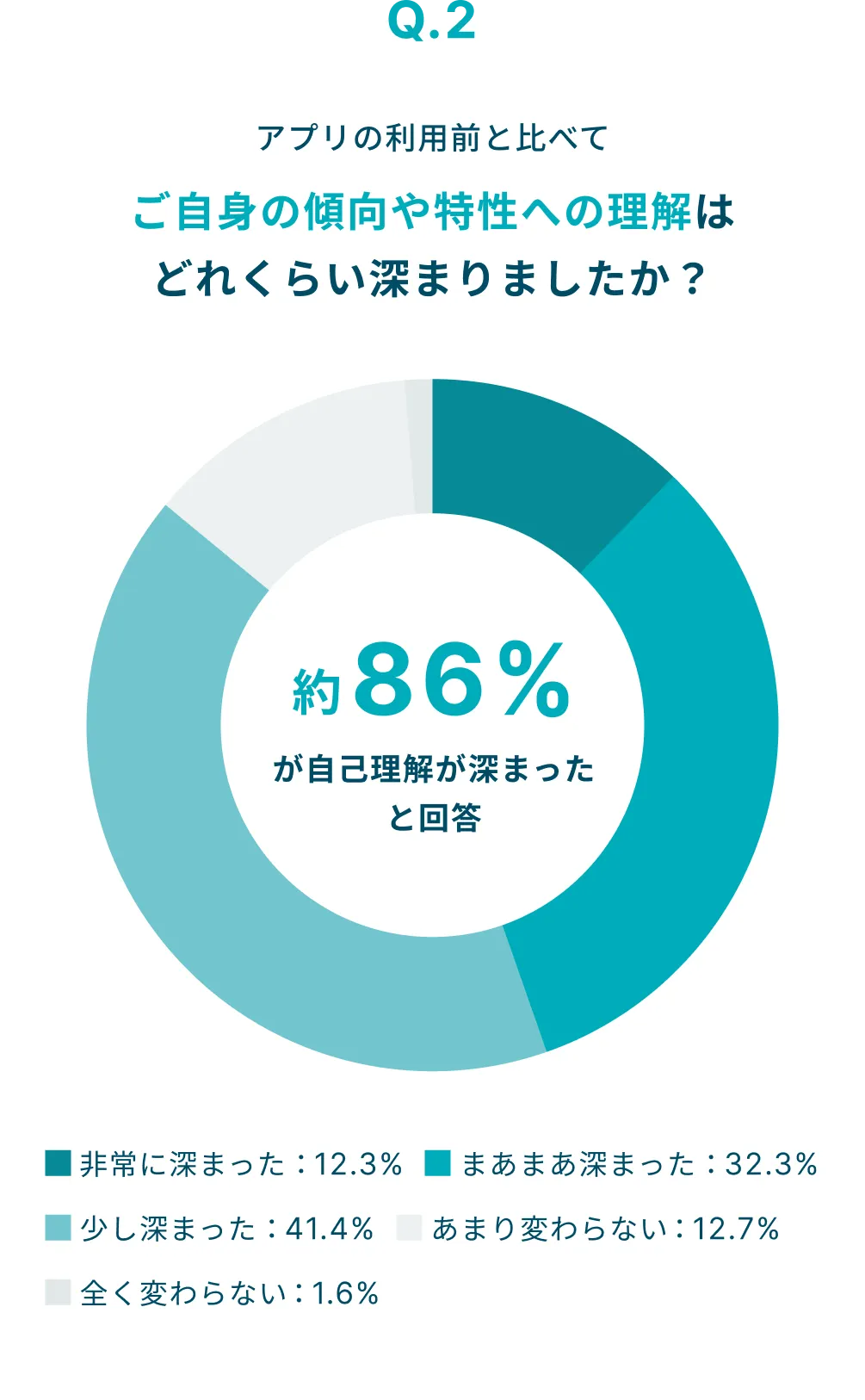 アプリの利用前と比べてご自身の傾向や特性への理解はどれくらい深まりましたか？という質問に対して、約86%が自己理解が深まったと回答。
