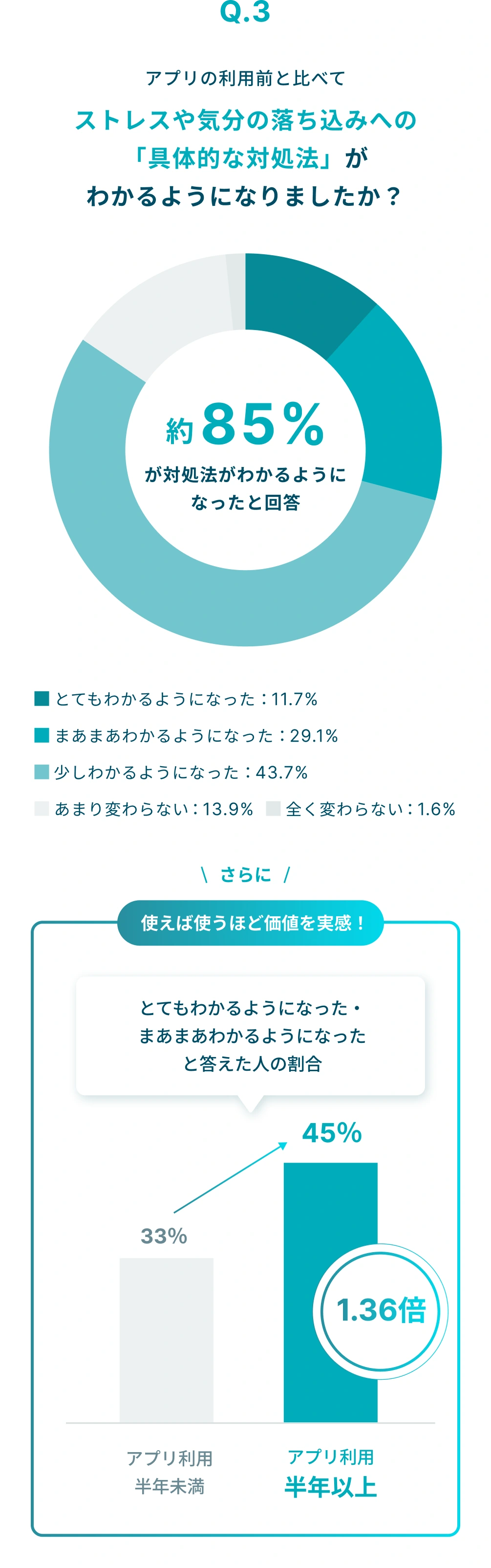 アプリの利用前と比べて、ストレスや気分の落ち込みへの「具体的な対処法」がわかるようになりましたか？という質問に対して、約85%がわかるようになったと回答。さらに、アプリ利用が半年以上のユーザーほど具体的な対処法がわかるようになったと答えており、使えば使うほど価値を実感している。