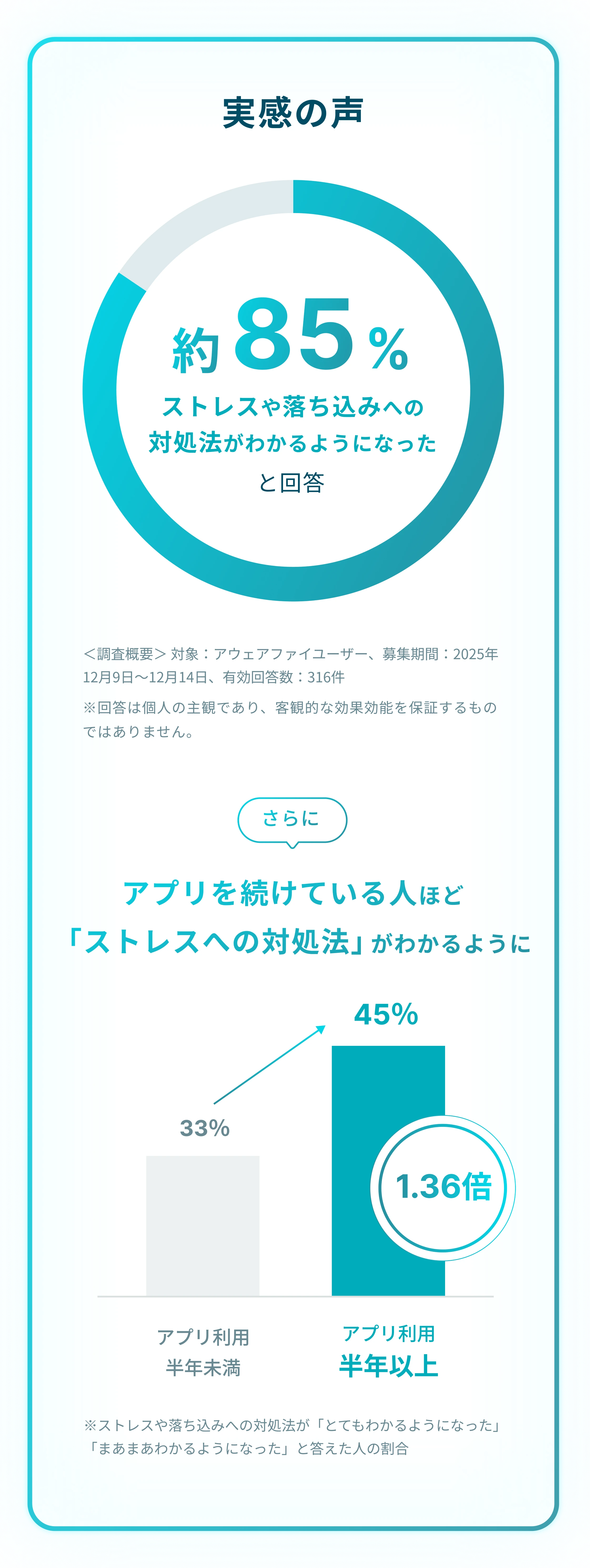 ユーザーアンケートにて、ユーザーの約85%がアプリの利用前に比べてストレスや落ち込みへの対処法がわかるようになった、と回答。さらに、アプリを続けている人ほど「ストレスへの対処法」がわかるように。